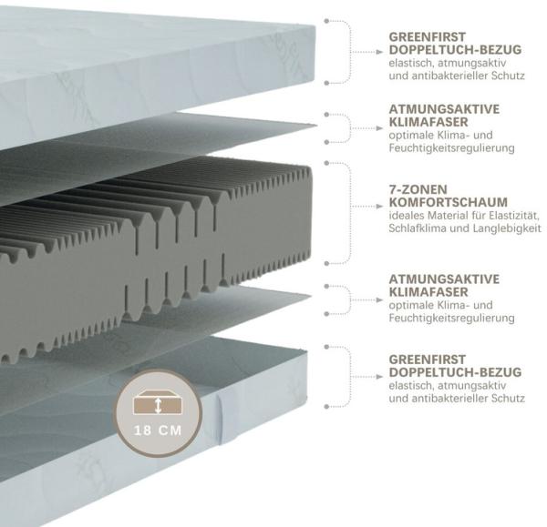Matratze 120x200 cm, Hhe 18cm, hochwertiger Bezug aus GREENFIRST Doppeltuch, Kaltschaummatratze 120x200, Hrtegrad H5 - bis 150kg, atmungsaktiv Bild 3